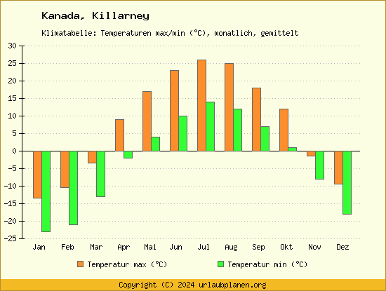 Klimadiagramm Killarney (Wassertemperatur, Temperatur)