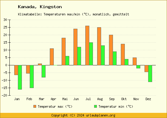 Klimadiagramm Kingston (Wassertemperatur, Temperatur)