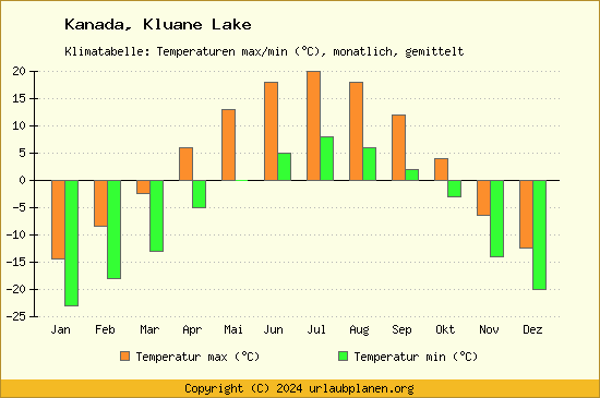 Klimadiagramm Kluane Lake (Wassertemperatur, Temperatur)