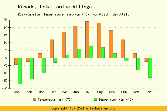Klimadiagramm Lake Louise Village (Wassertemperatur, Temperatur)