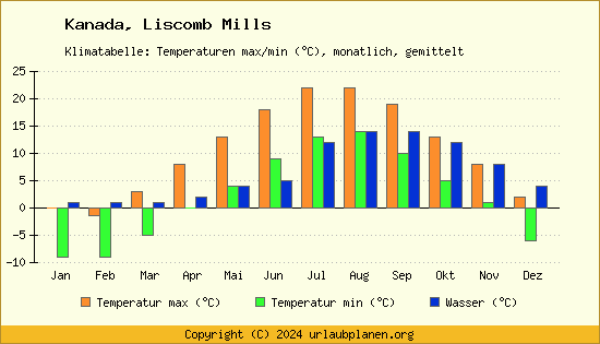 Klimadiagramm Liscomb Mills (Wassertemperatur, Temperatur)