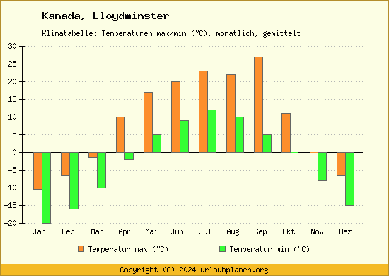 Klimadiagramm Lloydminster (Wassertemperatur, Temperatur)