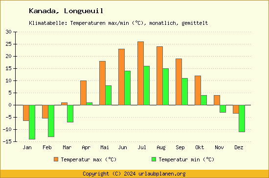 Klimadiagramm Longueuil (Wassertemperatur, Temperatur)