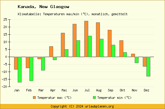 Klimadiagramm New Glasgow (Wassertemperatur, Temperatur)
