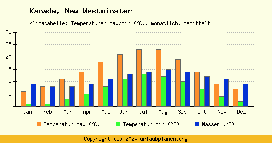 Klimadiagramm New Westminster (Wassertemperatur, Temperatur)