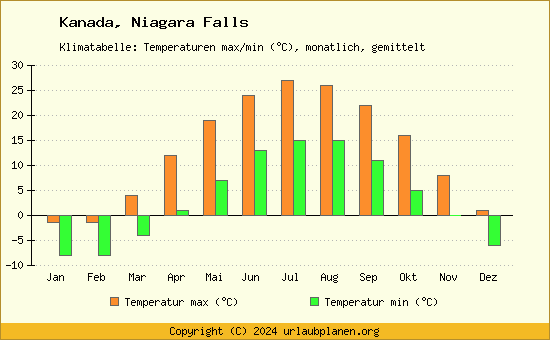 Klimadiagramm Niagara Falls (Wassertemperatur, Temperatur)