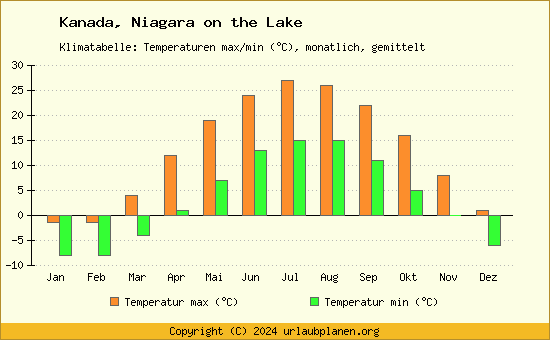 Klimadiagramm Niagara on the Lake (Wassertemperatur, Temperatur)