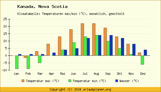 Klimadiagramm Nova Scotia (Wassertemperatur, Temperatur)