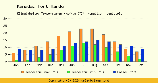 Klimadiagramm Port Hardy (Wassertemperatur, Temperatur)