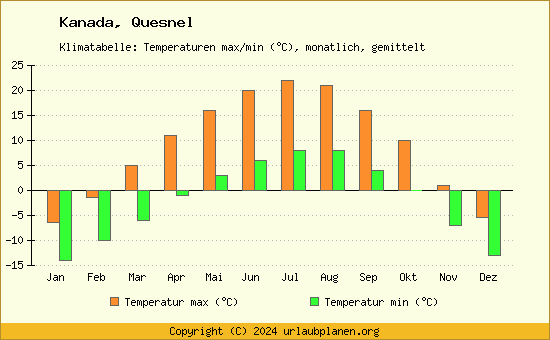 Klimadiagramm Quesnel (Wassertemperatur, Temperatur)