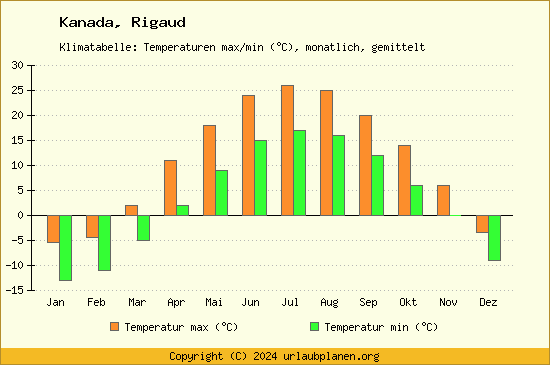 Klimadiagramm Rigaud (Wassertemperatur, Temperatur)