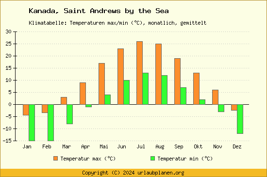 Klimadiagramm Saint Andrews by the Sea (Wassertemperatur, Temperatur)