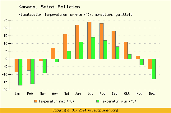 Klimadiagramm Saint Felicien (Wassertemperatur, Temperatur)