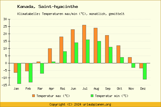 Klimadiagramm Saint hyacinthe (Wassertemperatur, Temperatur)