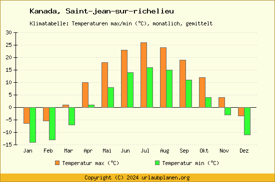 Klimadiagramm Saint jean sur richelieu (Wassertemperatur, Temperatur)