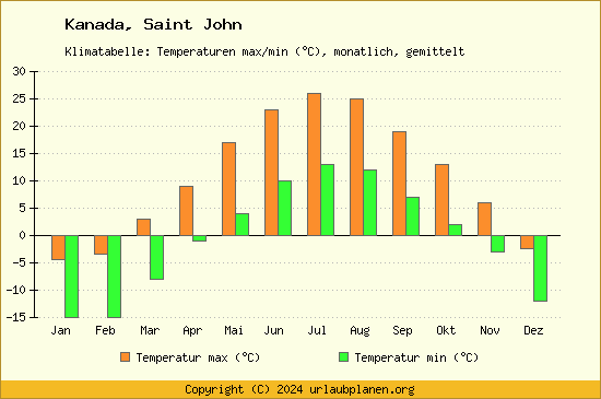 Klimadiagramm Saint John (Wassertemperatur, Temperatur)