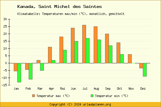 Klimadiagramm Saint Michel des Saintes (Wassertemperatur, Temperatur)