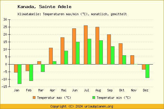 Klimadiagramm Sainte Adele (Wassertemperatur, Temperatur)