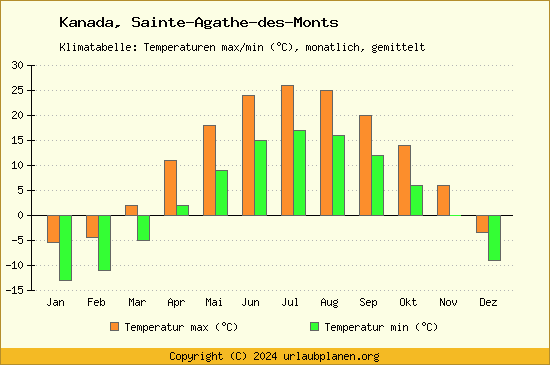 Klimadiagramm Sainte Agathe des Monts (Wassertemperatur, Temperatur)