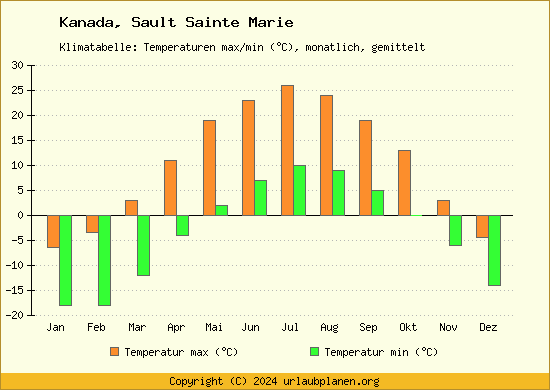 Klimadiagramm Sault Sainte Marie (Wassertemperatur, Temperatur)