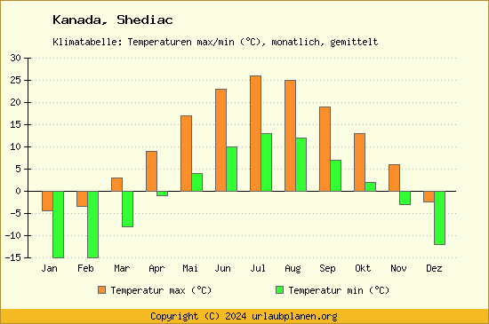 Klimadiagramm Shediac (Wassertemperatur, Temperatur)