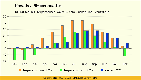 Klimadiagramm Shubenacadie (Wassertemperatur, Temperatur)