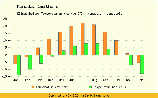 Klimadiagramm Smithers (Wassertemperatur, Temperatur)