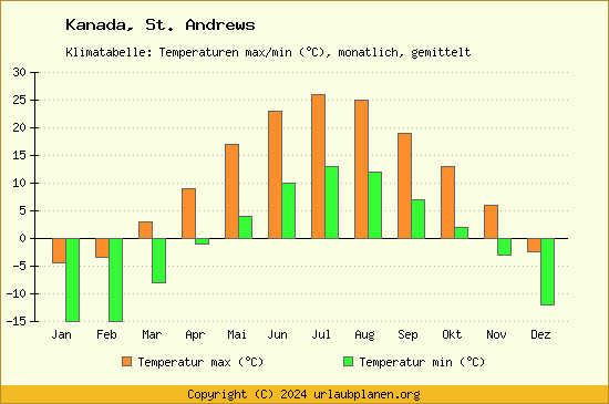 Klimadiagramm St. Andrews (Wassertemperatur, Temperatur)