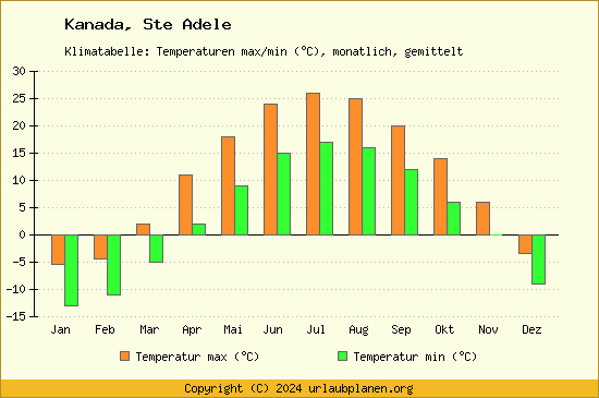 Klimadiagramm Ste Adele (Wassertemperatur, Temperatur)