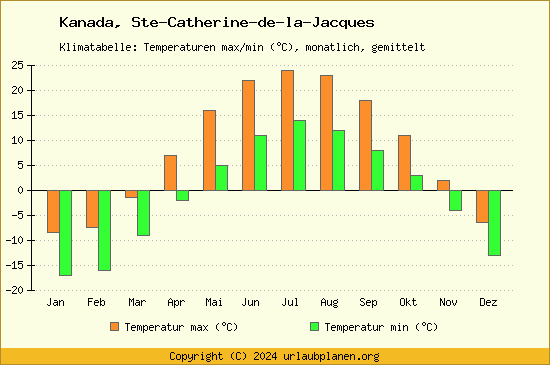 Klimadiagramm Ste Catherine de la Jacques (Wassertemperatur, Temperatur)