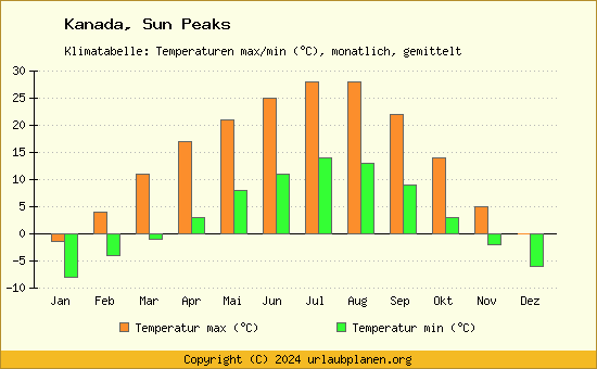 Klimadiagramm Sun Peaks (Wassertemperatur, Temperatur)