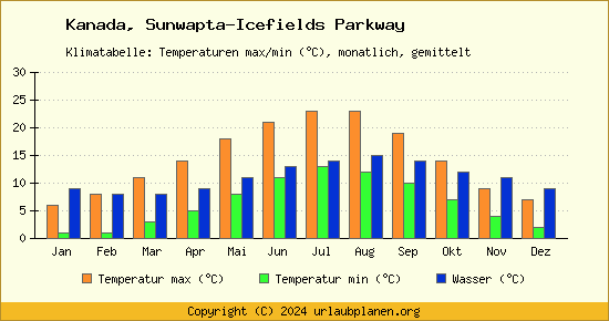 Klimadiagramm Sunwapta Icefields Parkway (Wassertemperatur, Temperatur)