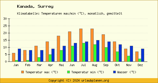 Klimadiagramm Surrey (Wassertemperatur, Temperatur)