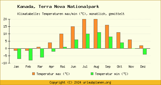 Klimadiagramm Terra Nova Nationalpark (Wassertemperatur, Temperatur)