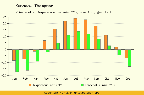 Klimadiagramm Thompson (Wassertemperatur, Temperatur)