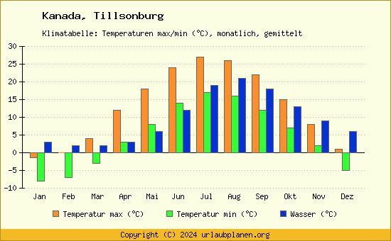 Klimadiagramm Tillsonburg (Wassertemperatur, Temperatur)
