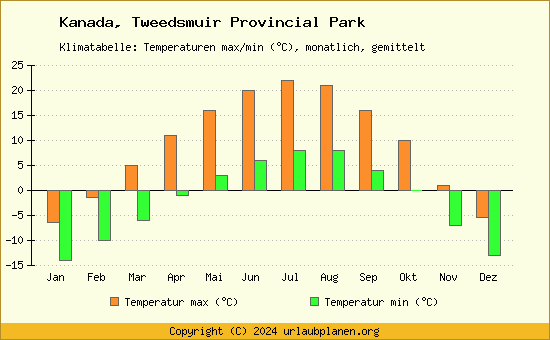 Klimadiagramm Tweedsmuir Provincial Park (Wassertemperatur, Temperatur)