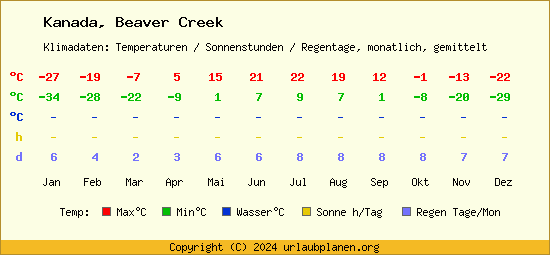 Klimatabelle Beaver Creek (Kanada)