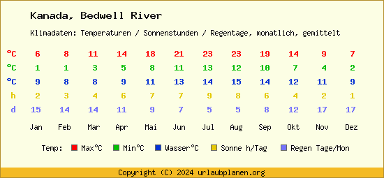 Klimatabelle Bedwell River (Kanada)