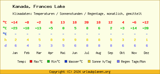 Klimatabelle Frances Lake (Kanada)