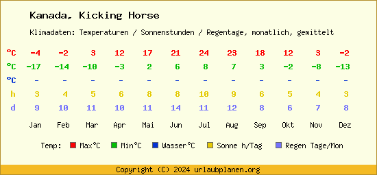 Klimatabelle Kicking Horse (Kanada)