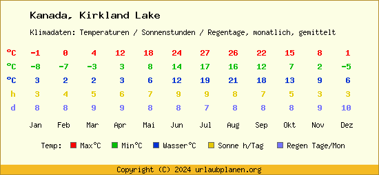 Klimatabelle Kirkland Lake (Kanada)
