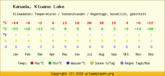 Klimatabelle Kluane Lake (Kanada)