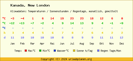 Klimatabelle New London (Kanada)