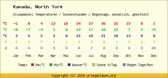 Klimatabelle North York (Kanada)