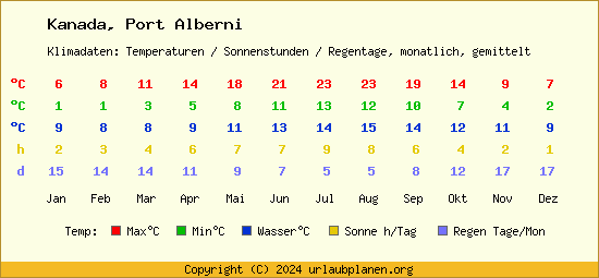 Klimatabelle Port Alberni (Kanada)