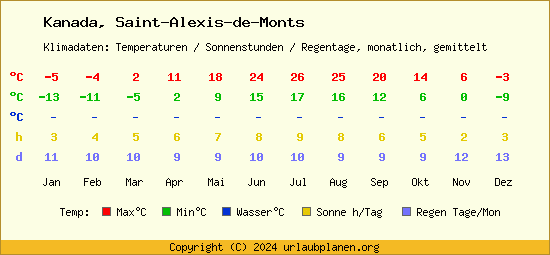 Klimatabelle Saint Alexis de Monts (Kanada)