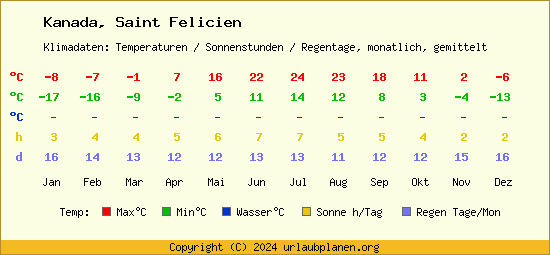 Klimatabelle Saint Felicien (Kanada)