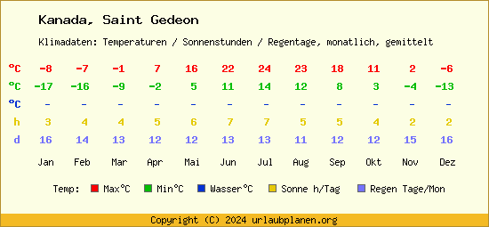 Klimatabelle Saint Gedeon (Kanada)