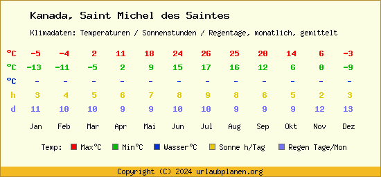 Klimatabelle Saint Michel des Saintes (Kanada)